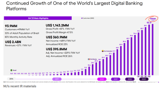 브라질 디지털 뱅크 누 홀딩스(NU), 고성장 매력 돋보이는 핀테크 주식