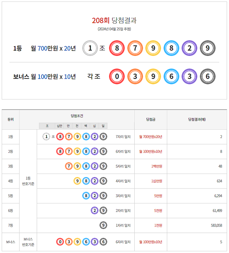 연금복권 208회 당첨 1등 실수령금 안내 [2024년 4월 25일 추첨일]