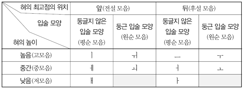 국어 문법 - 1. 음운 개념과 자음, 모음, 반모음 CMA국어영어학원 : 네이버 블로그