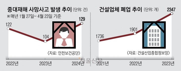 부담은 큰데 효과는 글쎄… 사망자 못 줄인 ‘중처법 3개월’ 부담은 큰데 효과는 글쎄… 사망자 못 줄인 ‘중처법 3개월’