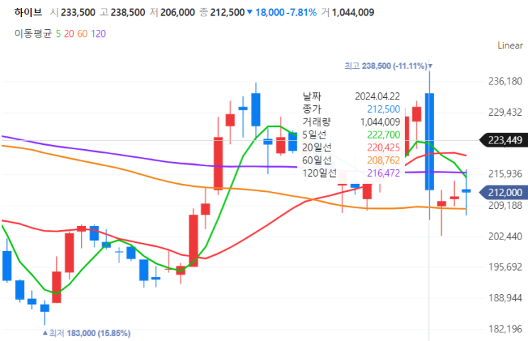 <b>어도어</b> 민희진<b>대표</b> 기자회견, <b>하이브</b> 주가에 미치는 영향과... 