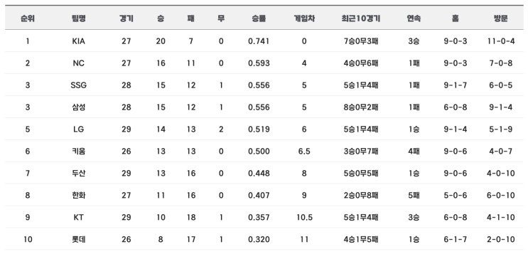  2024 프로야구경기결과 순위 (4.25)