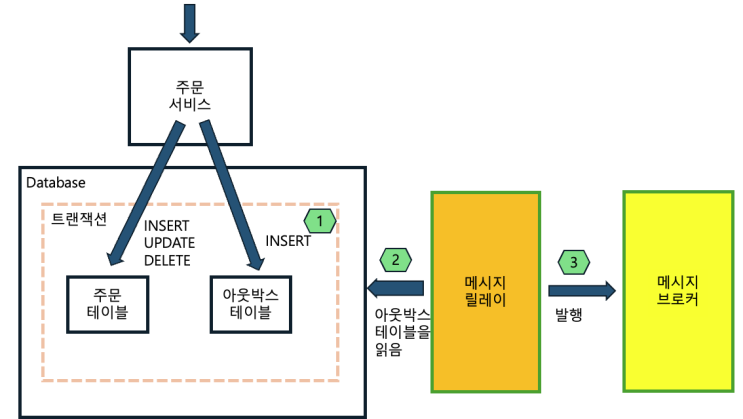  Transaction OutBox Pattern 구현