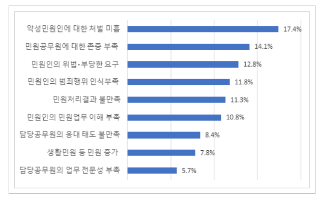 국민 10명 중 9명, “폭언, 폭행 등으로부터 민원공무원 보호 필요하다” 국민 10명 중 9명, “폭언, 폭행 등으로부터 민원공무원 보호 필요하다”