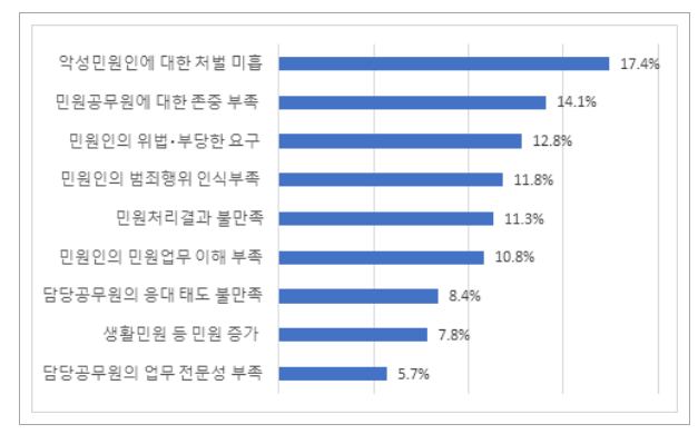 국민 10명 중 9명, “폭언, 폭행 등으로부터 민원공무원 보호 필요하다”