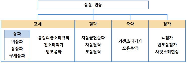  국어 문법 - 2. 음운 변동(동화, 교체) CMA국어영어학원