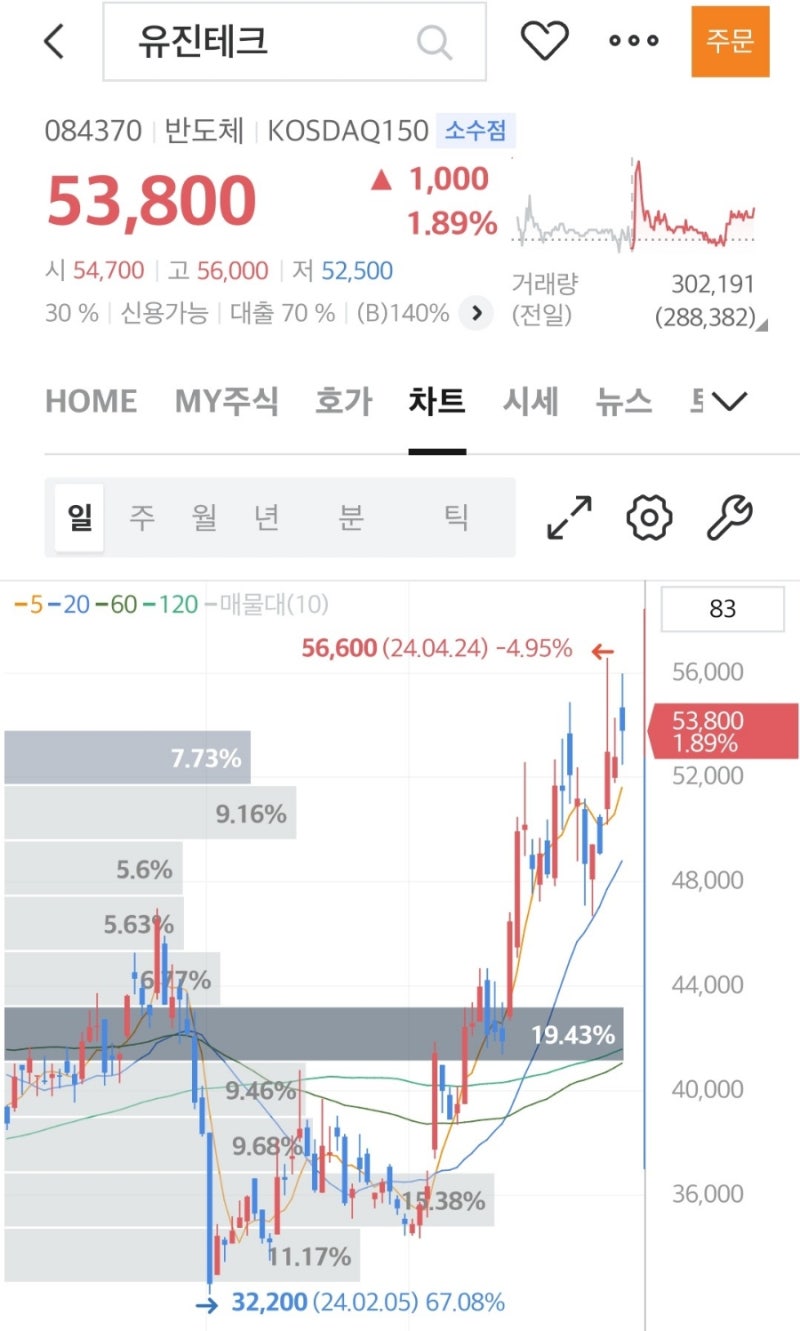 수익인증] 유진테크(084370) 매도(136.2% 수익) : 네이버 블로그