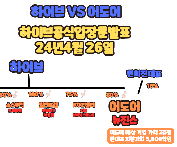 지분) + 하이브공식입장문 / <b>민희진</b> 의결권행사<b>가처분</b>신청 뜻 의미