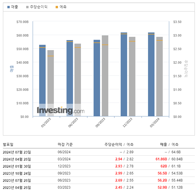  마이크로소프트(MSFT) 주가 시간 외 급등, AI 선도로 분기 실적 '깜짝 서프라이즈' 연간 전망도 밝아