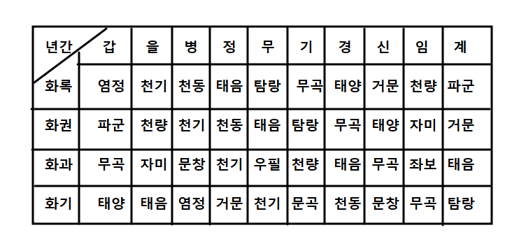 자미두수 명반만 보고 생년월일시 성별 찾기의 기초 알아보기 - 사화성 배치법 및 잡성 배치법 - (#6-1) 자미두수 명반만 보고 생년월일시 성별 찾기의 기초 알아보기 - 사화성 배치법 및 잡성 배치법 - (#6-1)