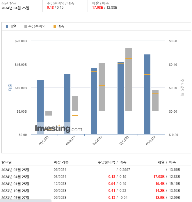  인텔(INTC) 시간 외 주가 급락, 1분기 실적은 예상치 상회... but 가이던스는 보수적