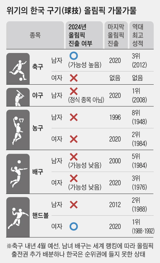 [파리 올림픽] 남자 축구 40년 만에 진출 실패, 2024 U-23 아시안컵 8강 탈락(암울한 올림픽)