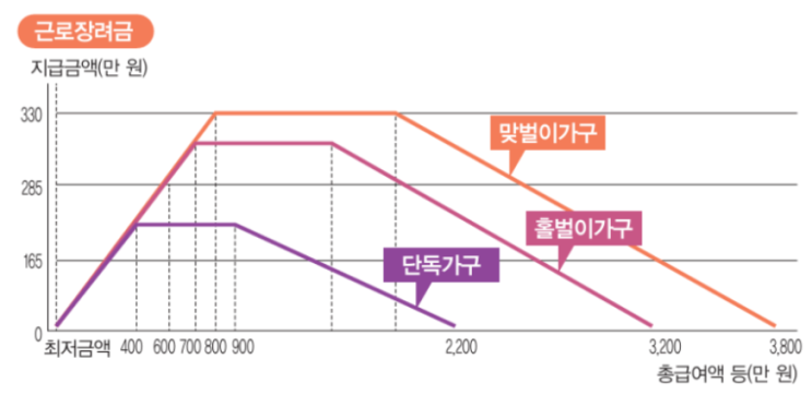  2024년 근로장려금 소득 기준 상향, 신청 조건