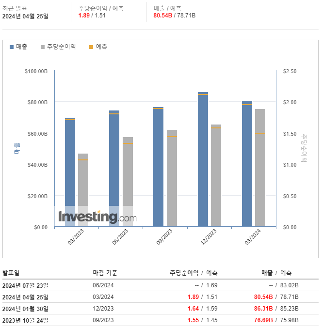  구글(알파벳) 실적 발표 후 시간외 주가 급등, 서치·클라우드 견인 1Q 어닝 서프라이즈... AI 성장 기대감 ↑