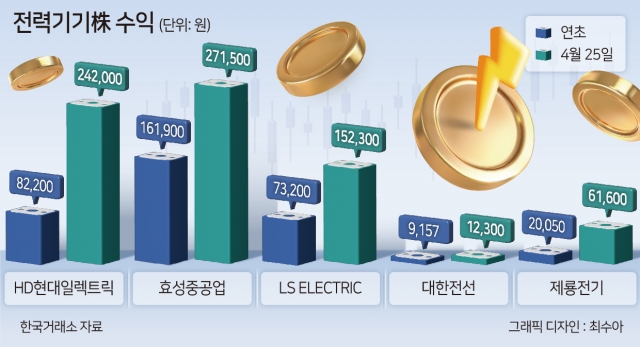 “AI든 반도체든 결국 고용량 전기 필수”…전력기기株 강세 배경은 “AI든 반도체든 결국 고용량 전기 필수”…전력기기株 강세 배경은
