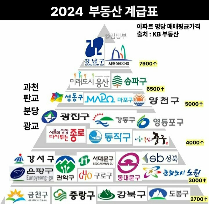  부동산 계급도( KB 아파트 매매 평당가 순위 )