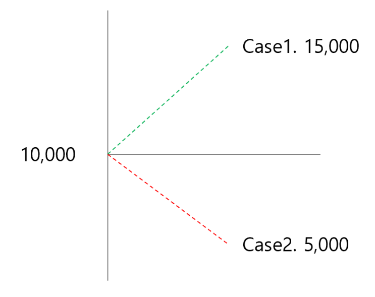  옵션 거래 Call option Put option