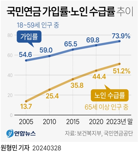 국민연금 월 100만원 이상 받는 사람 70만명 육박