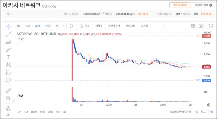 빗썸 AKT 거래 에어드랍이벤트 3일차(총 56,000AKT 1/N)~04.30