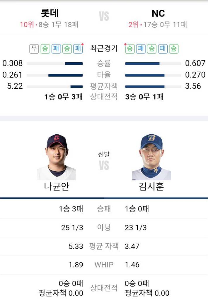 양팀 2승 도전의 <b>나균안</b> 대 김시훈(NC의 <b>위닝시리즈</b> 예상)