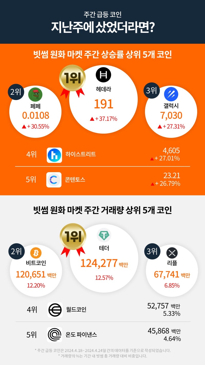 빗썸 위클리리포트] 우려와 기대가 공존하는 가상자산 시장, 비트코인의 방향성은? : 네이버 블로그