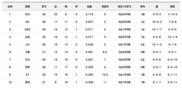  2024 프로야구경기결과 순위 (4.26)