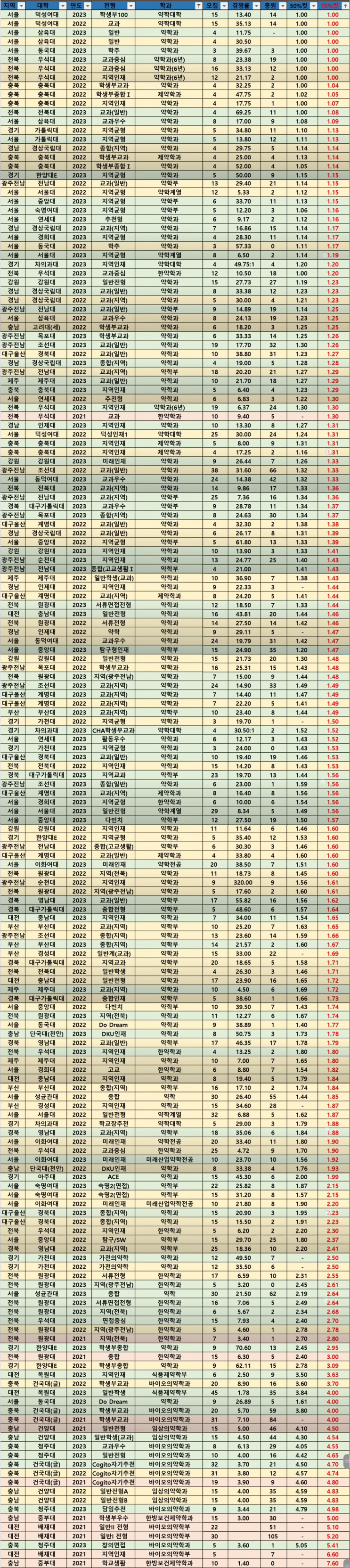 [2025입시] 내신컷 1.5 이하가 교과전형으로  갈수 있는 약학과는?    ... 영남대 교과(일반) 1.79, 동국대 약학과 Do Dream 전형 4.00