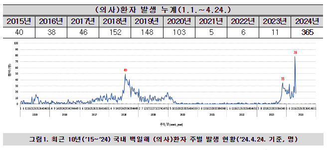 콜록 콜록 백일해, 최근 10년간 동기간(1.1.~4.24.) 대비 최다 발생 !! 우리 아이 예방접종 콜록 콜록 백일해, 최근 10년간 동기간(1.1.~4.24.) 대비 최다 발생 !! 우리 아이 예방접종