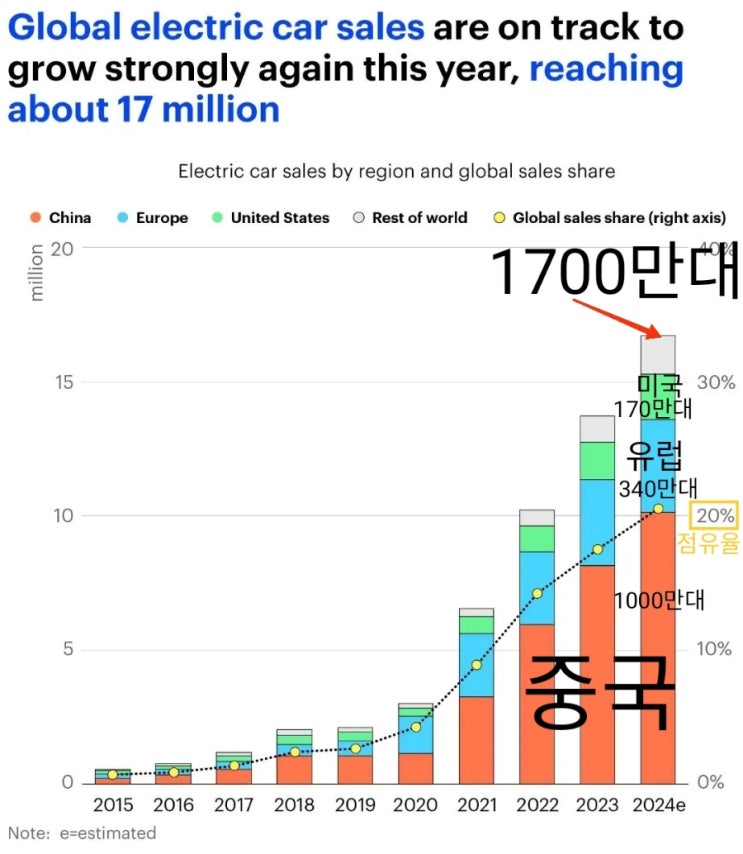  2024년 전기차 판매량 1700만대 돌파 예상( 중국 1000만대 )