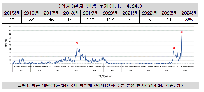 콜록 콜록 백일해, 최근 10년간 동기간(1.1.~4.24.) 대비 최다 발생 !! 우리 아이 예방접종