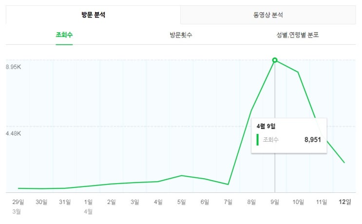  블로그 수익화 - 블로그 3주 만에 일방문자 200명에서 8,951명까지 늘리고 레뷰 체험단 신청까지...
