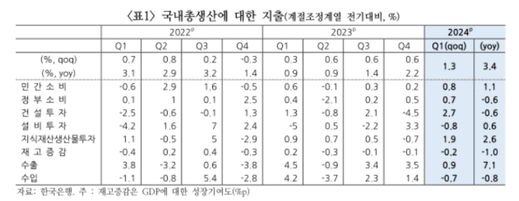  4월 22일 ~ 26일 금융 및 외환 시장 동향, 1분기 GDP 예상치 상회 및 금리인하 기대감 후퇴