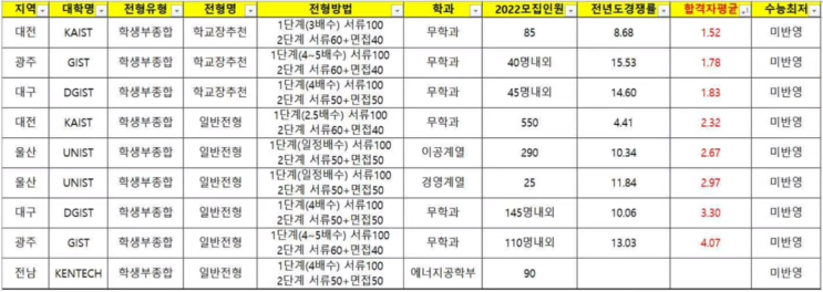  KAIST, GIST, DGIST 합격자 평균  ...  일반고 KAIST 학교장 전형 내신컷은 1.17