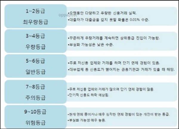  신용등급 5가지 방법과 점수 빨리 올리는 비결