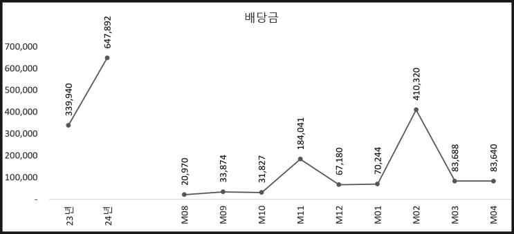  퇴직연금(DC형) 주식 배당금 (11개월 차)