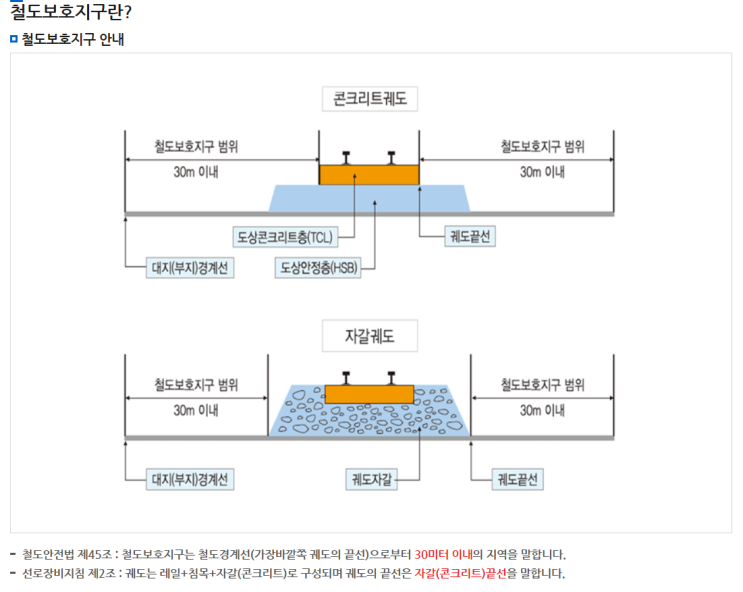  철도보호지구 안전관리계획서