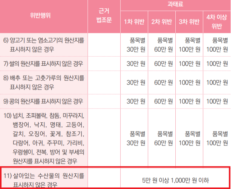  수산물의 원산지 표시, 어떻게 할까?