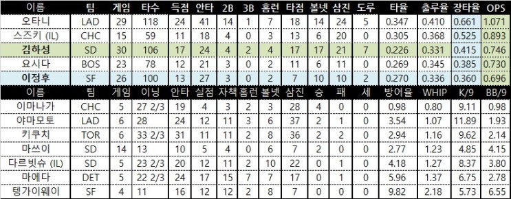 이정후 1안타 <b>김하성</b> <b>무안타</b> 요시다 4안타 팀순위및 월요일... 