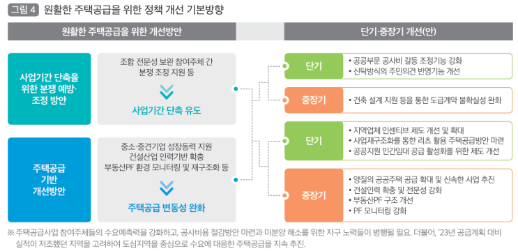  국토정책Brief 주택공급 상황분석, 착공 47.3%로 매우 저조