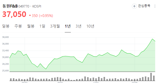 계속되는 식탁 물가 상승, 이때 담아야 할 주식? 계속되는 식탁 물가 상승, 이때 담아야 할 주식?