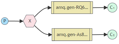  [RabbitMQ]Java RabbitMQ 연동 및 사용법