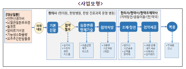 첩약 건강보험 적용 2단계 시범사업으로 국민 의료 보장성과 선택권 확대 첩약 건강보험 적용 2단계 시범사업으로 국민 의료 보장성과 선택권 확대