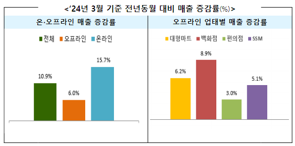 ‘24년 3월 주요 유통업체 매출 10.9% 증가 ‘24년 3월 주요 유통업체 매출 10.9% 증가