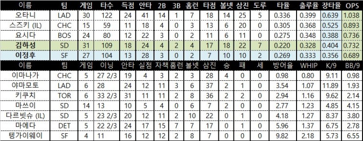 이정후 1안타 <b>김하성</b> 1볼넷 팀순위및 화요일 선발투수