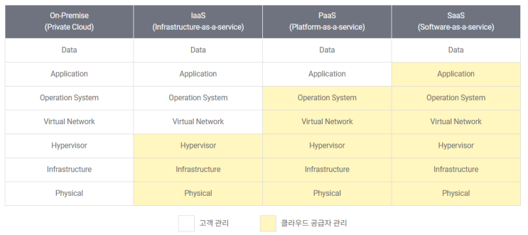  IaaS/PaaS/SaaS,  ISMS 심사범위는 어떻게 될까?