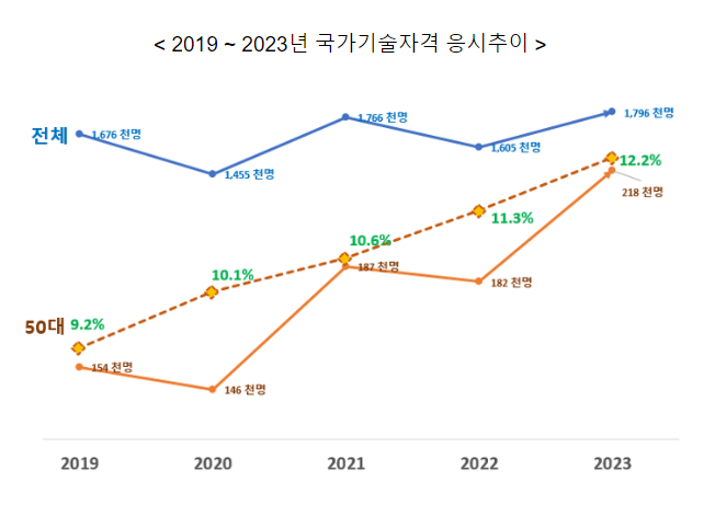 50대가 선호하는 국가기술자격 상위 10개 종목 50대가 선호하는 국가기술자격 상위 10개 종목