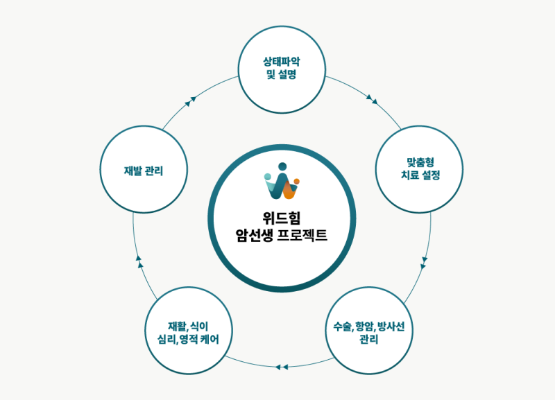 소포성 림프종 원인과 증상 치료방법 알아보기