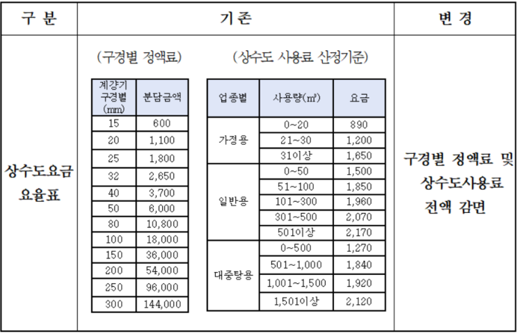  이천정수장 깔따구 유충 관련 상수도 요금 감면 안내(5월 고지분)