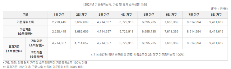 3년이 지나면 이자가 50%? 청년내일저축계좌 3년이 지나면 이자가 50%? 청년내일저축계좌