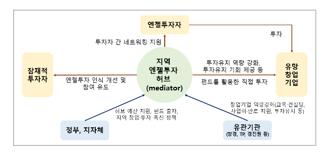 신규 엔젤투자허브, 경북에 구축한다 신규 엔젤투자허브, 경북에 구축한다